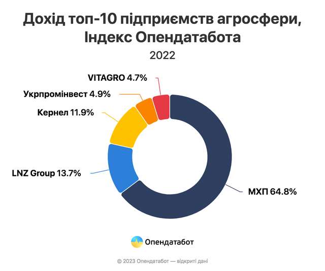 Топ-10 агровиробників України. Кому належить найприбутковіші агрокомпанії України?_5