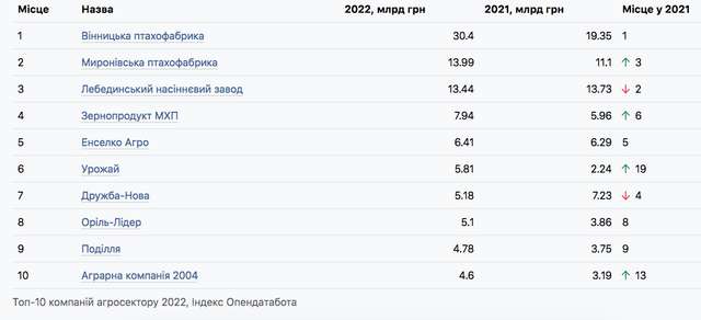 Топ-10 агровиробників України. Кому належить найприбутковіші агрокомпанії України?_10