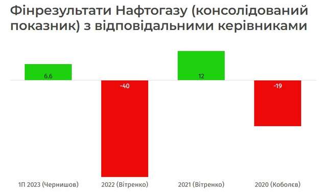 Як Нафтогаз намалював прибуток, продавши чужий газ під виглядом «дебуферізованого»_1