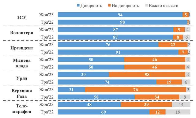 Українці не довіряють ЗелеМарафону та владі_2