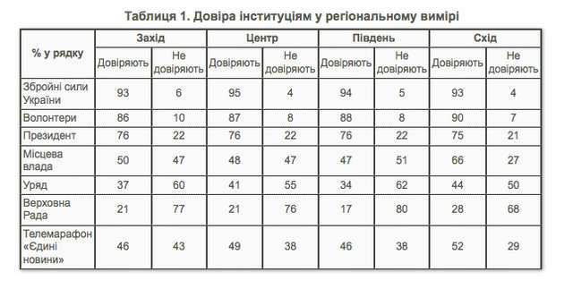 Українці не довіряють ЗелеМарафону та владі_4
