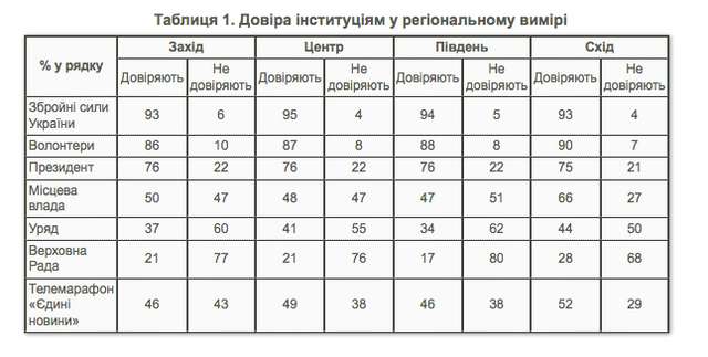 Українці не довіряють ЗелеМарафону та владі_3