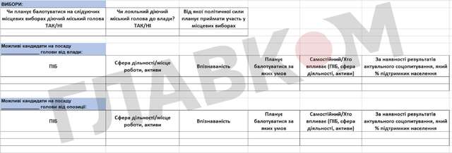 Київ хоче знати про політичну ситуацію на місцях. Чиновникам розробили табличку, яку потрібно заповнити