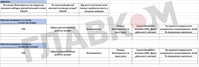  Київ хоче знати про політичну ситуацію на місцях. Чиновникам розробили табличку, яку потрібно заповнити