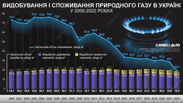 Українцям пришлють третю платіжку за газ. Невздовзі четверта та п'ята._1
