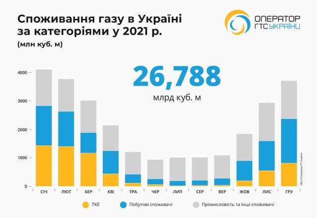 Українцям пришлють третю платіжку за газ. Невздовзі четверта та п'ята._3