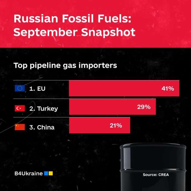 Після нападу на Україну росія заробила 550 млрд євро на експорті викопного палива – CREA_1