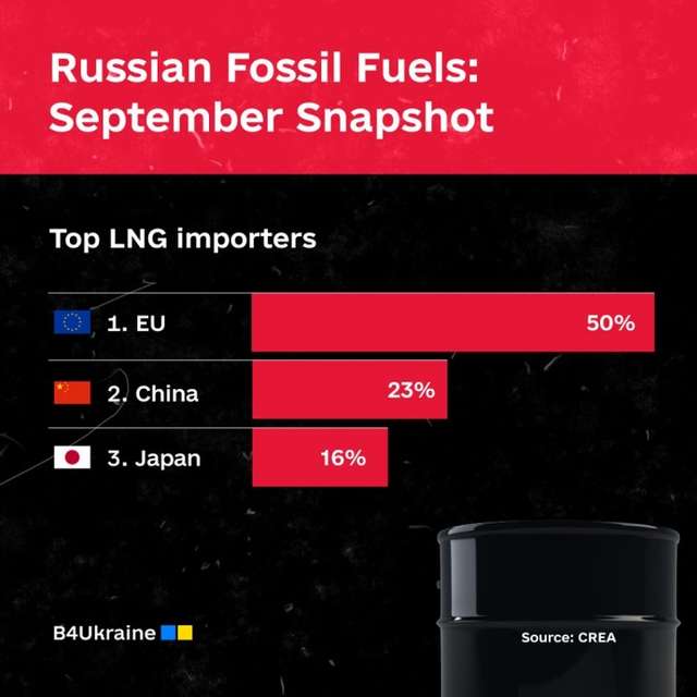 Після нападу на Україну росія заробила 550 млрд євро на експорті викопного палива – CREA_4