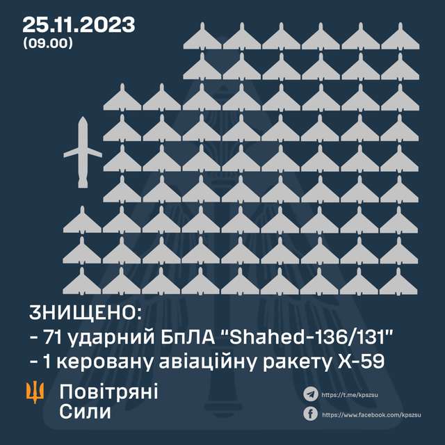 Вночі окупанти завдали масованого удару по Україні безпілотниками та ракетами_1