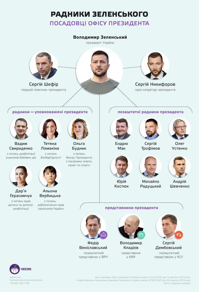 За два роки на відрядження чиновників Офісу президента витратили майже 10 мільйонів_1