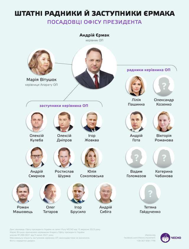 За два роки на відрядження чиновників Офісу президента витратили майже 10 мільйонів_3