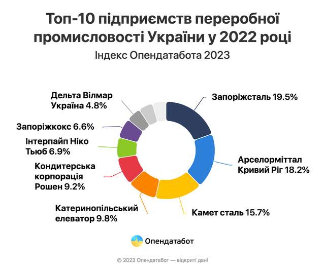 Після початку повномасштабного вторгнення в Україні змінилися підприємства-лідери ринку переробки_1