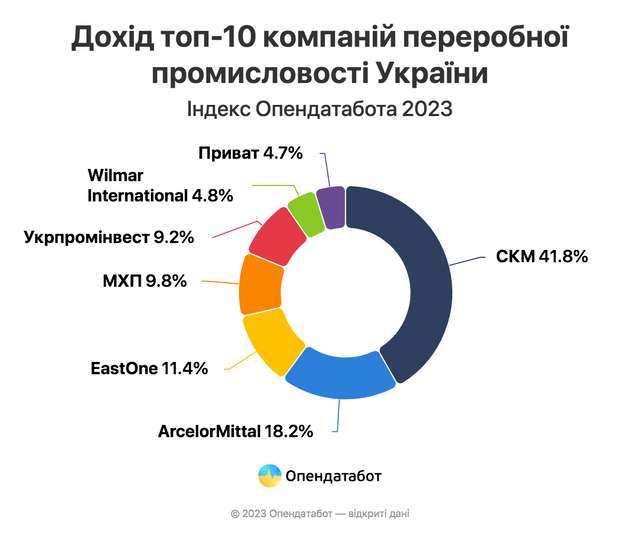 Після початку повномасштабного вторгнення в Україні змінилися підприємства-лідери ринку переробки_5