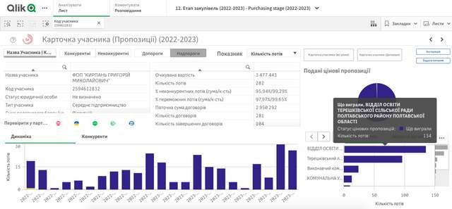 Голова Терешківської ОТГ підхарчується пряниками_5