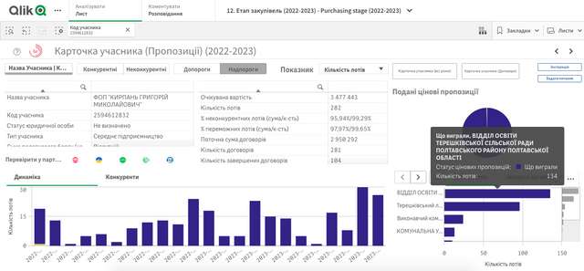 Голова Терешківської ОТГ підхарчується пряниками_6