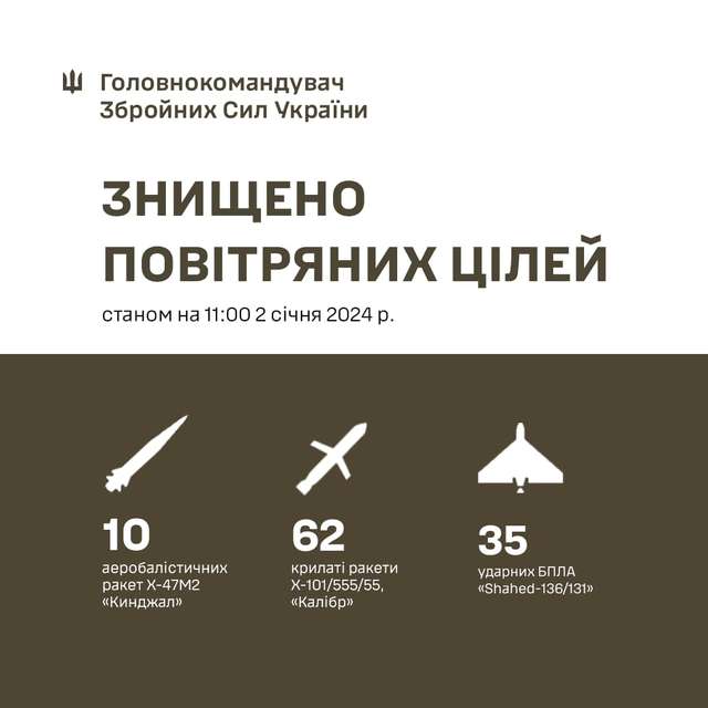 Українська ППО відбила найбільшу  комбіновану ракетну атаку із застосуванням гіперзвукової зброї_2