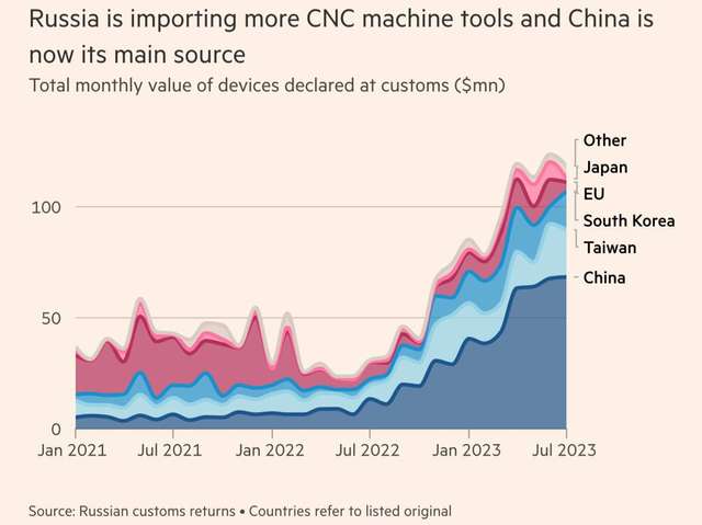КНР збільшив постачання високоточних верстатів для потреб російського ВПК_2