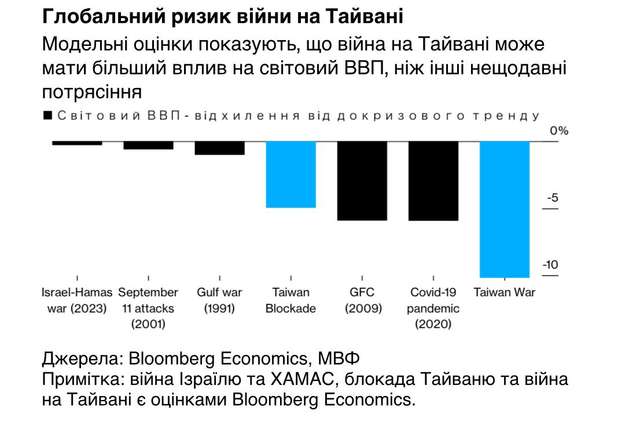 Агресія проти Тайваню коштуватиме світові $10 трильйонів — Bloomberg_1