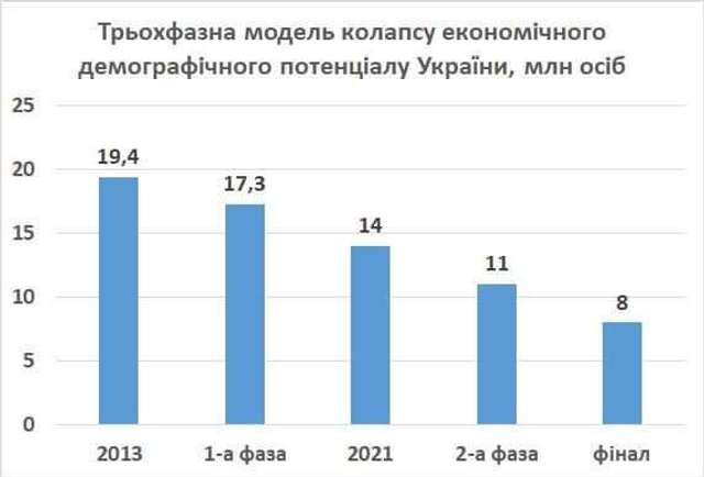 Демографічний потенціал України у стані колапсу_1