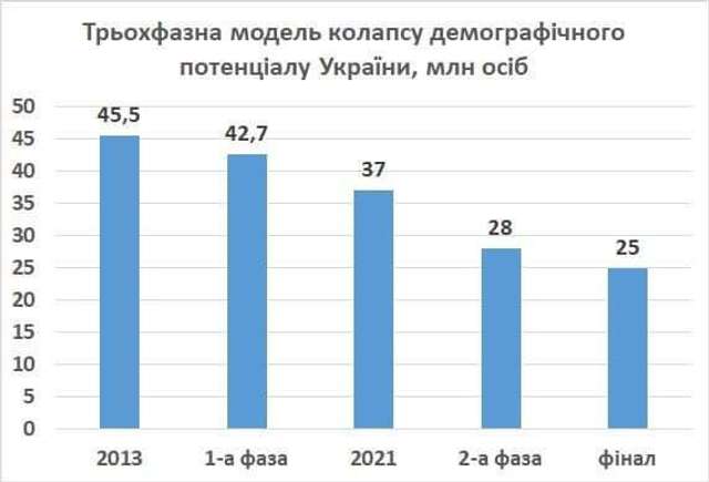 Демографічний потенціал України у стані колапсу_3