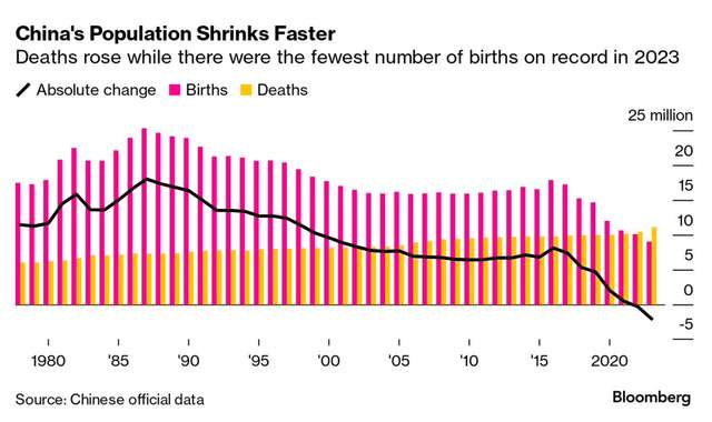 Населення Китаю продовжує вимирати другий рік поспіль_2