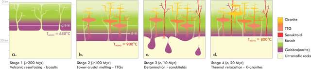 Схема магматизму тоналіту, трондеміту, гранодіориту і подальший процес утворення континентів