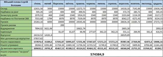 Зарплатня міського голови Хоролу у 2022 році