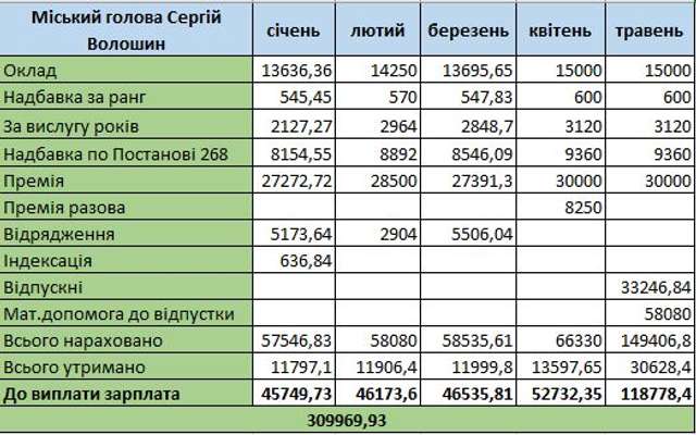 Зарплатня міського голови Хоролу у 2023 році