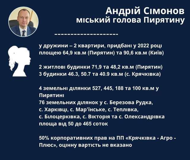 Міський голова Пирятина переписав набуте майно на дружину_3