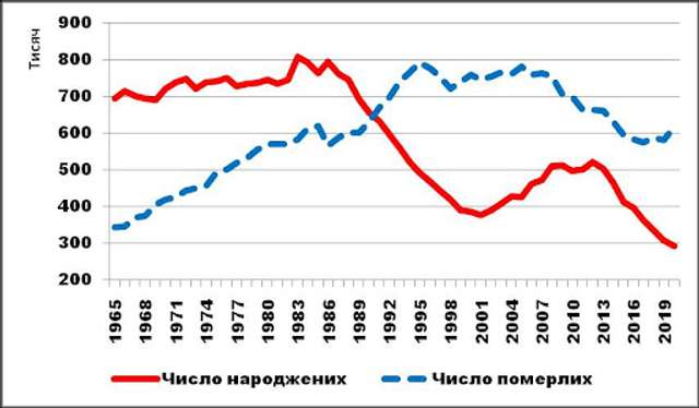 Демографічна ситуація в Україні вперше сягнула рівня Голодомору 1933-го_1