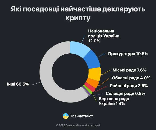 Патріоти України з числа поліціянтів ховають свої статки під криптою._2