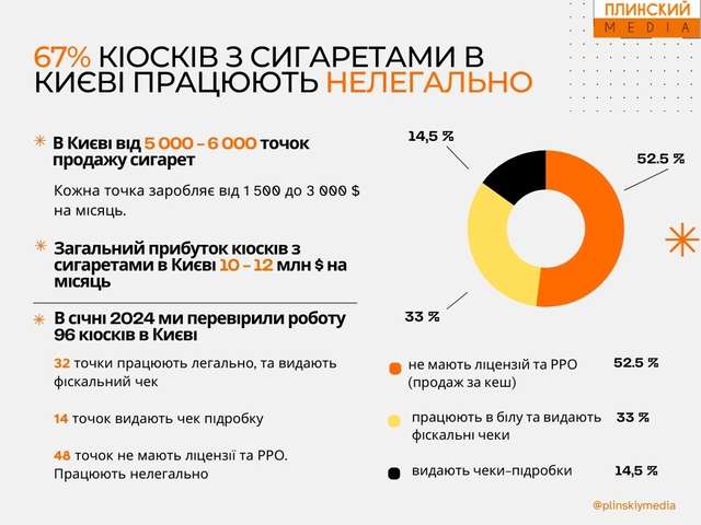 67% столичних кіосків з сигаретами не платять податки, торгують контрафактом та не мають ліцензії_1