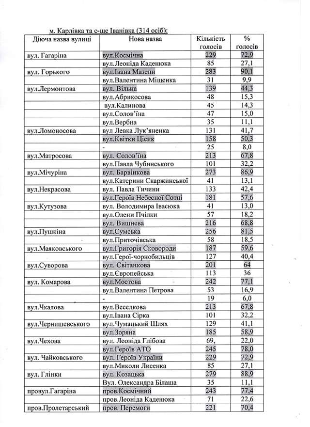 У Карлівській громаді триває українізація топонімів_1