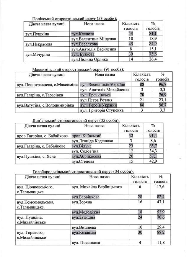 У Карлівській громаді триває українізація топонімів_5