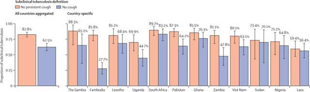Частка субклінічних випадків сухот за країнами та відсутність постійного кашлю (помаранчеві стовпці) або будь-якого (бузкові)
