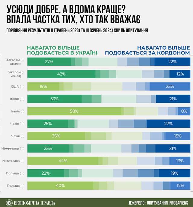 Серед біженців стає більше тих, кому життя за кордоном подобається більше, ніж в Україні_1