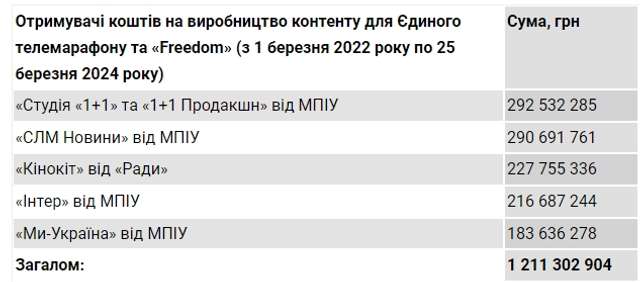 Зеленський виділив майже 600 мільйонів гривень на ЗелеМарафон_1