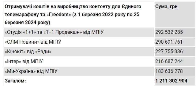 Зеленський виділив майже 600 мільйонів гривень на ЗелеМарафон_2