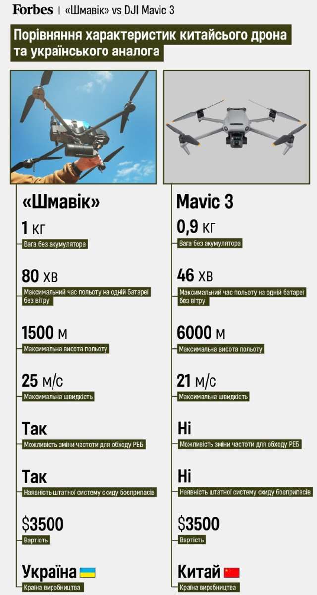 Українські інженери створили аналог популярного квадрокоптера DJI Mavic_6
