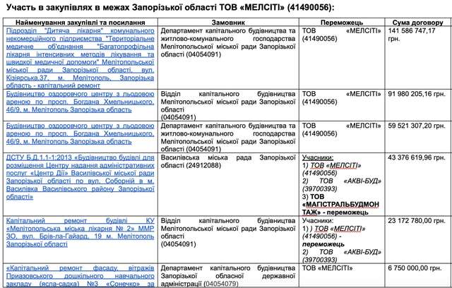 Тендери, які в різний час вигравали та приймали участь ТОВ “Мелсіті” та ТОВ “Акві-Буд”