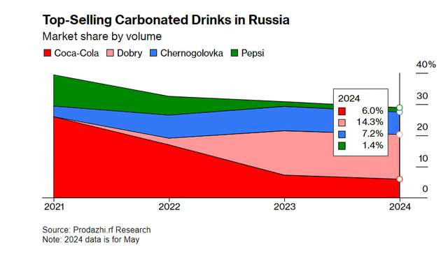 Coca-Cola та Pepsi досі працюють на росії_1