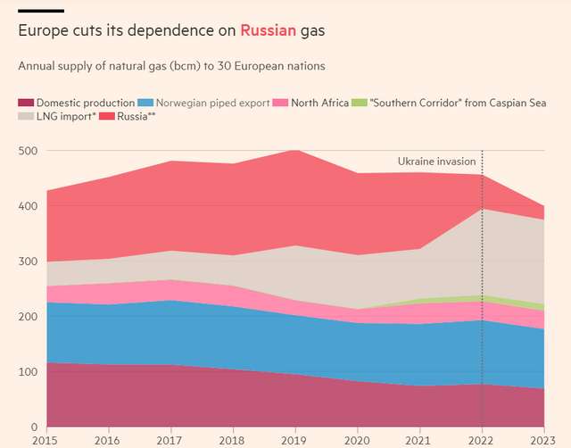 ЄС досі сидить на «газовій голці» Кремля_3