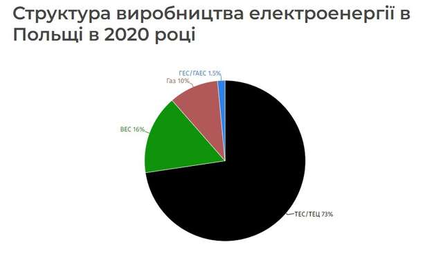 Чи допоможе Польща Україні електроенергією?_1