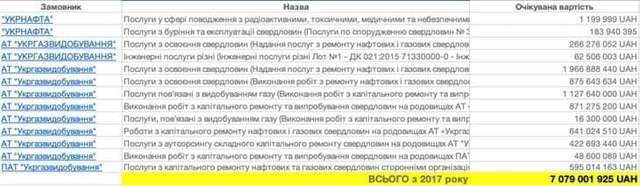 Родина Козицьких отримала на державних нафтогазових тендерах 7,5 млрд грн_5