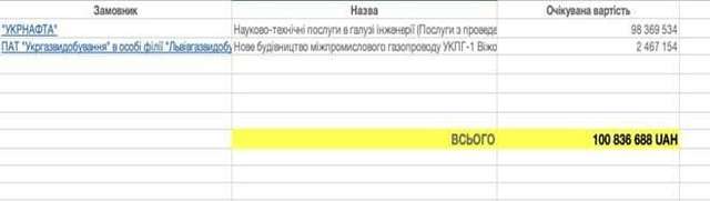 Родина Козицьких отримала на державних нафтогазових тендерах 7,5 млрд грн_9