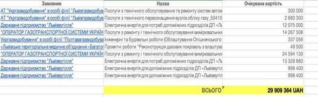 Родина Козицьких отримала на державних нафтогазових тендерах 7,5 млрд грн_11
