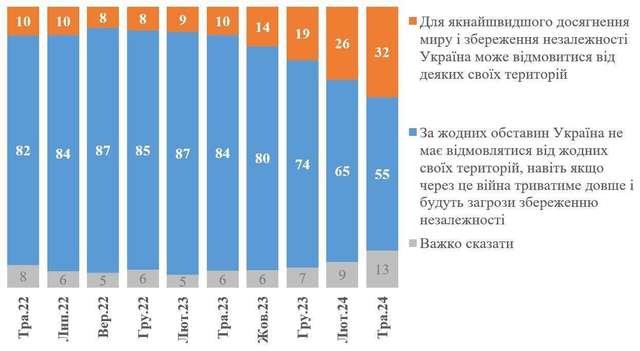 Такої опції як «мир в обмін на українські території» не існує_1