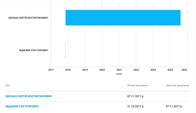 110 млн на ремонт кардіоваскулярного центру для фірми помічника Юрія Корявченкова_5