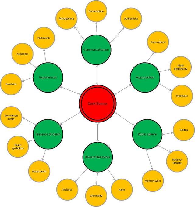 Зрозуміти причини інтересу до смерті та похмурих подій допомогло дослідження у 6 напрямках