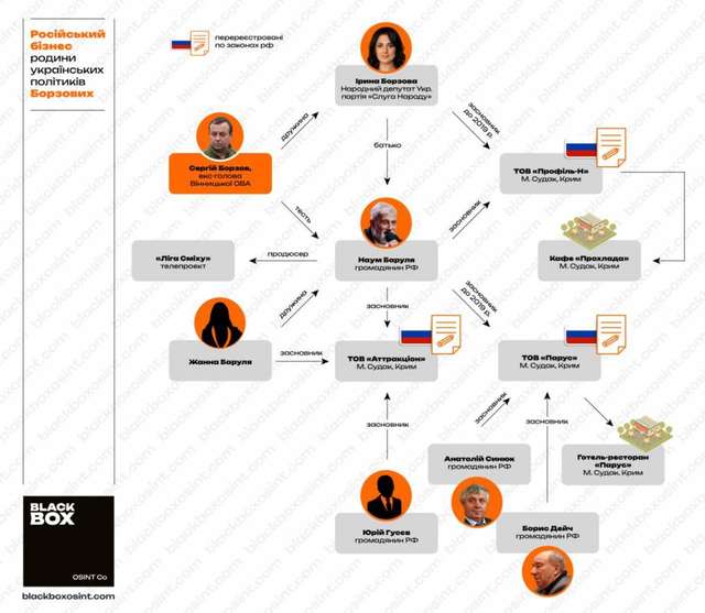 Ексголова Вінницької ОВА Борзов з дружиною сплачують податки в рф_3